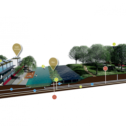 Uitwerking circulariteit en waterbeheersing