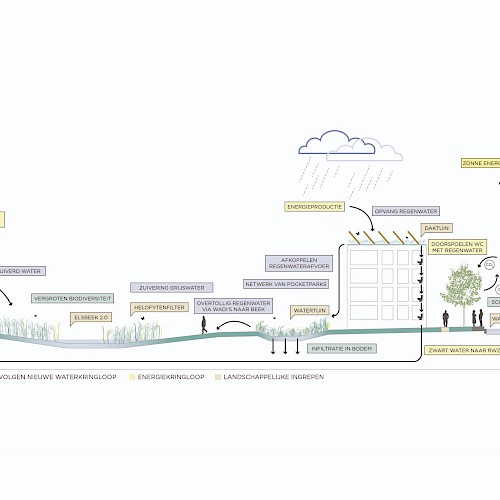 Van lineair naar circulair